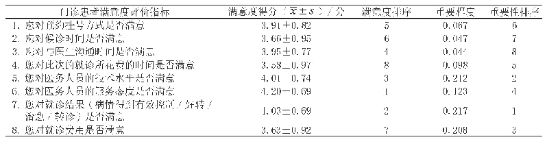 表2 门诊患者满意度评价指标得分情况及重要程度