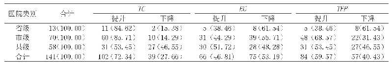 《表4 2017-2018与2009-2010年医院效率及影响因素指数变化对比分析表》