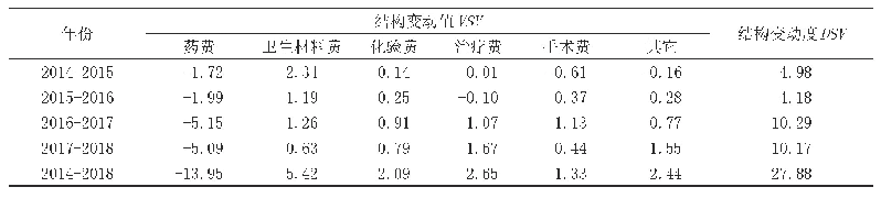 表3 2014-2018年住院病人人均医疗费用的VSV和DSV