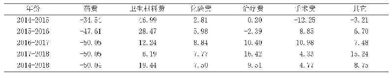 表4 2014-2018年住院病人人均医疗费用的结构变动贡献率