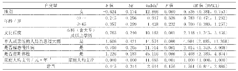 表2 上海市居民大病保险知晓率影响因素的二元logistic回归分析