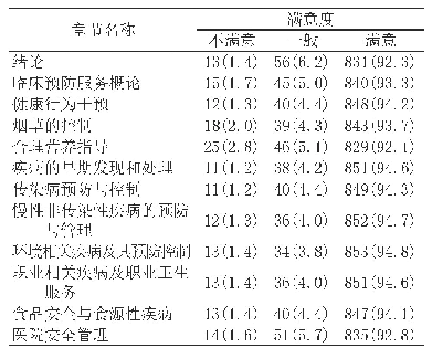 表2 临床医学学生对预防医学课程各章节的教学满意度评价