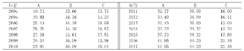 表2 管理监控机制各指标变化情况