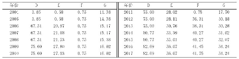 表3 计划评价机制各指标变化情况