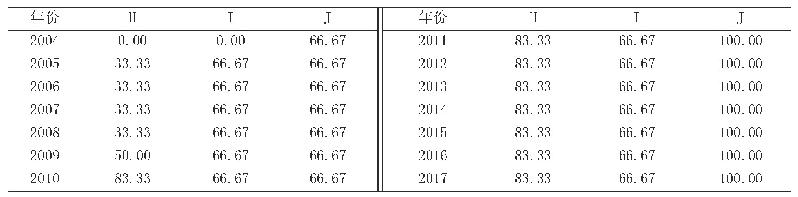 《表4 筹资补偿机制各指标变化情况》