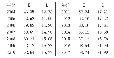 表5 协调激励机制各指标变化情况单位：