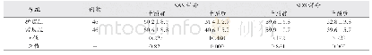 《表2 两组干预前后SAS评分和SDS评分的情况比对[ (±s) , 分]》