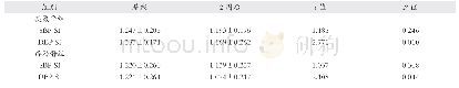 《表3 两组基线和治疗2周后SBP SI和DBP SI变化情况比较 (±s)》