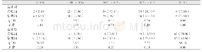 《表2 治疗前后两组UCVA对比[例 (%) ]》