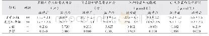 《表1 评分及血清同型半胱氨酸、血清C反应蛋白水平治疗前后指标对比表》