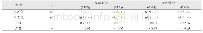 《表2 观察组与对照组焦虑、抑郁指标对比(±s,分)》