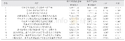 表3 两组出院准备度得分情况对比