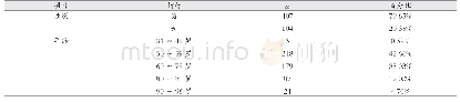 《表1 食管癌患者发病性别及年龄情况》