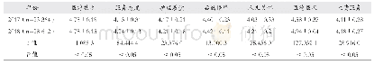 表1 2017年与2018年我院出院患者服务满意度比较结果（分，±s)