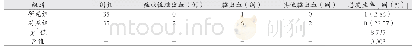 表2 70例患者治疗后不良反应发生情况分组对比