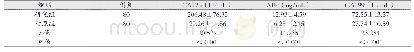 《表1 两组各指标水平对比（±s)》