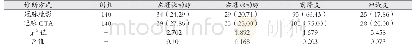 《表2 冠脉CTA诊断价值分析[n(%)]》
