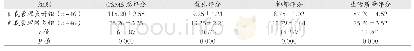 表2 对比两组的CSMS总评分、焦虑、抑郁评分、生活质量评分（分，±s)
