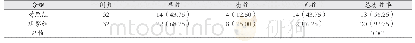 表1 组间临床疗效比较结果[例（%）]