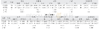 《表1 两组甲状腺结节的超声特征[例，（%）]》