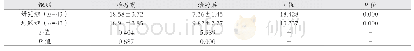 表2 比较治疗前后两组NIHSS评分变化（分，±s)