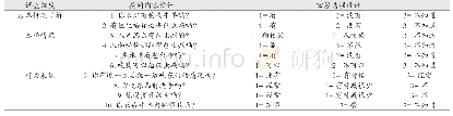 表1 调查问卷内容设计（藏汉双语）