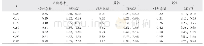 《表2 不同分位数下服务质量与满意度的回归系数比较》