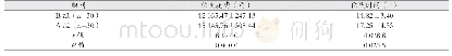 表1 住院时间和花费比较（±s)