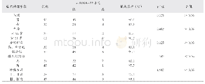 表1 82例胃腺癌患者血清中miRNA-22表达差异与胃癌临床病理参数的关系