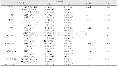 表1 不同研究因素骨科护理人员的心理弹性状态比较[人（%）]