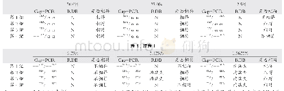 表1 不同MCC样本的α-地中海贫血基因检测结果