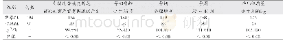 表1 两组产妇观察指标比较（例）