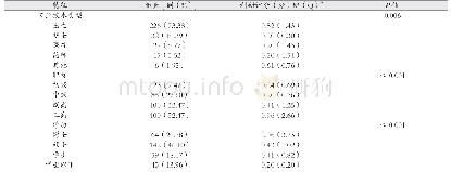 表1 不同特征专业技术人员的科研评分分析（n=308)