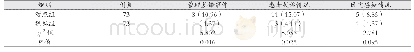 表1 对比两组管理差错事件、投诉情况、医院感染情况[例（%）]