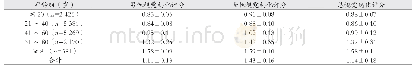 表2 不同年龄组患者的基底节钙化的视觉钙化评分分析（分，±s)