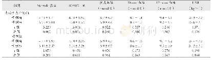 《表2 两组研究对象干预前后各指标的变化（±s)》