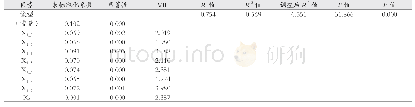 表2 混凝土配合比：基于回归模型的病历完整性影响因素分析