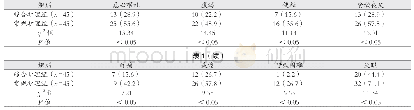 《表1 两组患者不良反应发生情况比较[例（%）]》