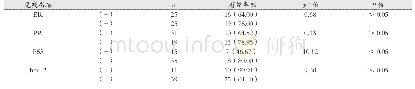 表2 治疗后不同ER、PR、P53以及her-2水平患者临床疗效比较[n(%)]