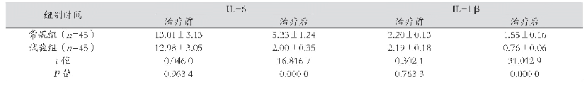 表3 治疗前后两组炎性因子水平对比（pg/m L,±s)