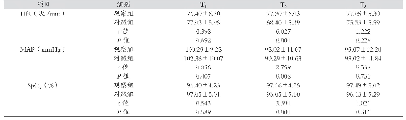 表1 两组比较术中不同时间段HR、MAP、Sp O2值（n=30,±s)