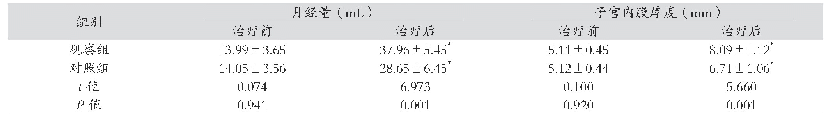 表2 两组治疗前后临床指标比较（±s)