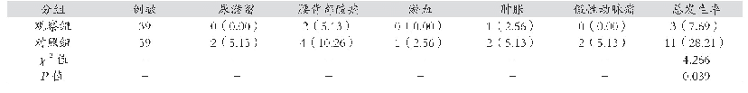 表1 两组术后并发症发生率比较[例（%）]