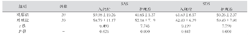 表3 两组SAS、SDS量表测评得分对比（分，±s)
