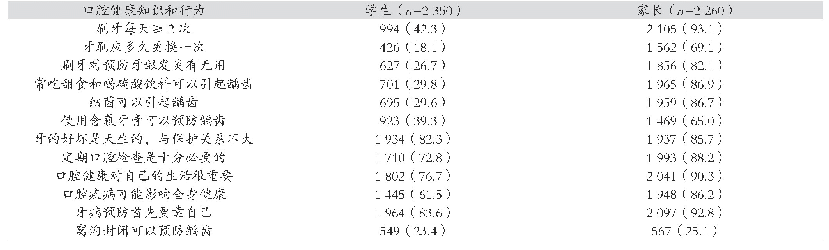 表1 学生及家长口腔健康知识和行为的知晓率[名（%）]