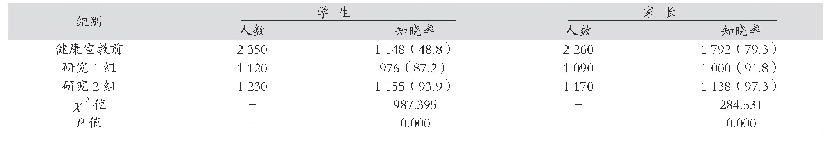 表3 学生与家长口腔健康知识和行为总平均知晓率比较[名（%）]