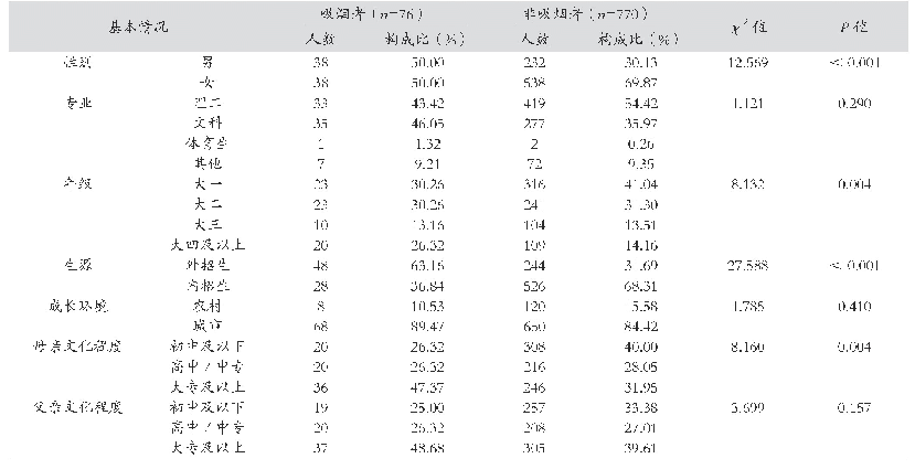 表1 吸烟者和非吸烟者的基本情况