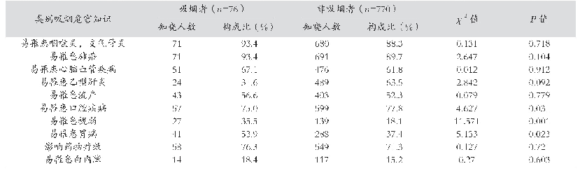 表5 吸烟者和非吸烟者吸烟危害知识知晓情况