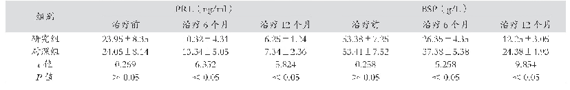 表1 研究组和对照组治疗前、治疗6个月及治疗12个月血清PRL及BSP比较（±s)