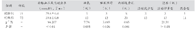 表2 两组患者动肪血二氧化碳分压、缺氧、睡眠障碍、内环境紊乱、谵妄情况比较